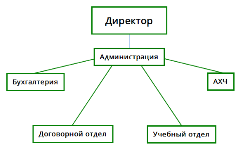 Structure 3